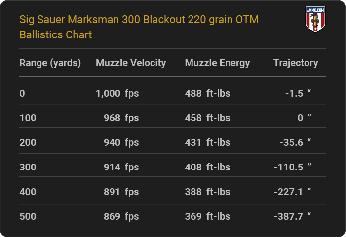 Sig Sauer Marksman 300 Blackout 220 grain OTM Ballistics table