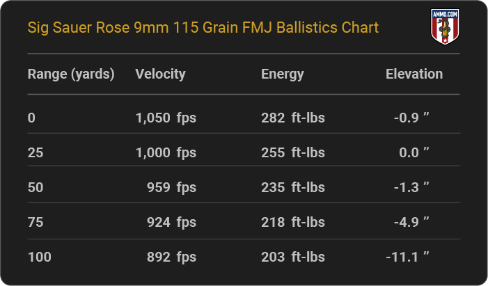 Sig Sauer Rose 9mm 115 grain FMJ Ballistics table