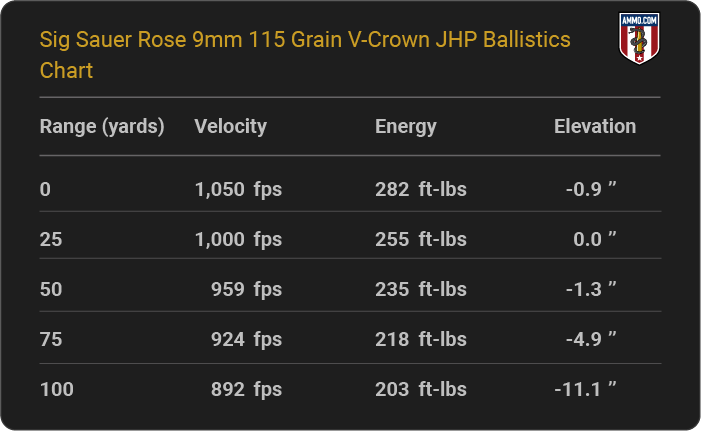 Sig Sauer Rose 9mm 115 grain V-Crown JHP Ballistics table