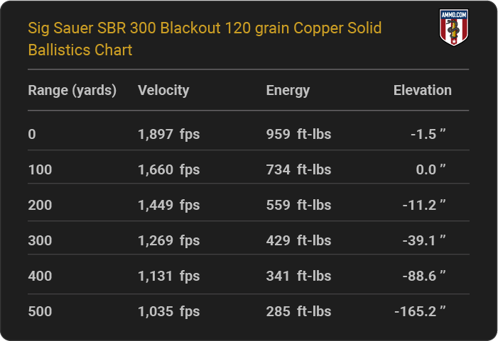 Sig Sauer SBR 300 Blackout 120 grain Copper Solid Ballistics table