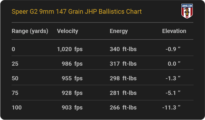 Speer G2 9mm 147 grain JHP Ballistics table