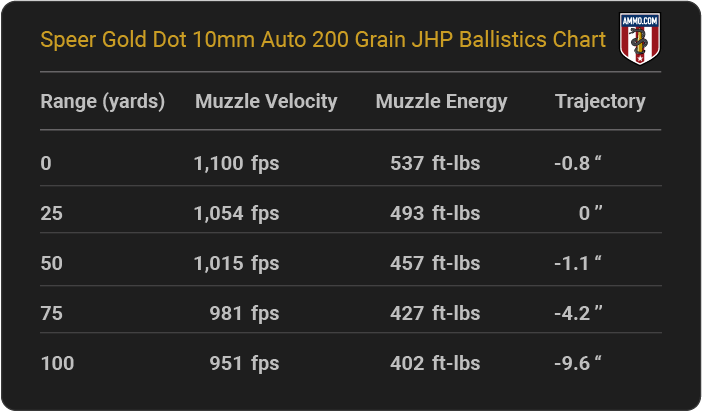 Speer Gold Dot 10mm Auto 200 grain JHP Ballistics table