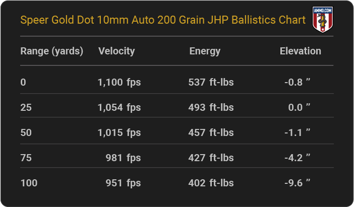 Speer Gold Dot 10mm Auto 200 grain JHP Ballistics table
