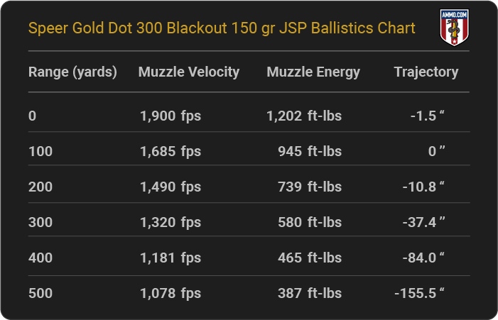Speer Gold Dot 300 Blackout 150 grain JSP Ballistics table
