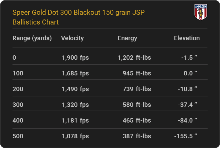 Speer Gold Dot 300 Blackout 150 grain JSP Ballistics table