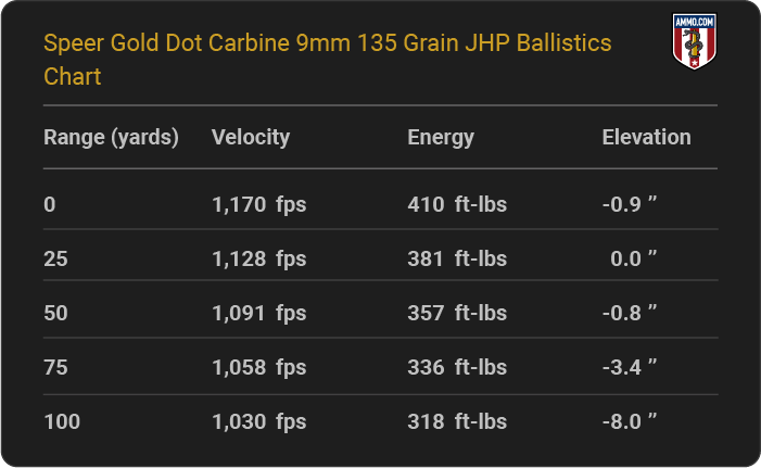 Speer Gold Dot Carbine 9mm 135 grain JHP Ballistics table