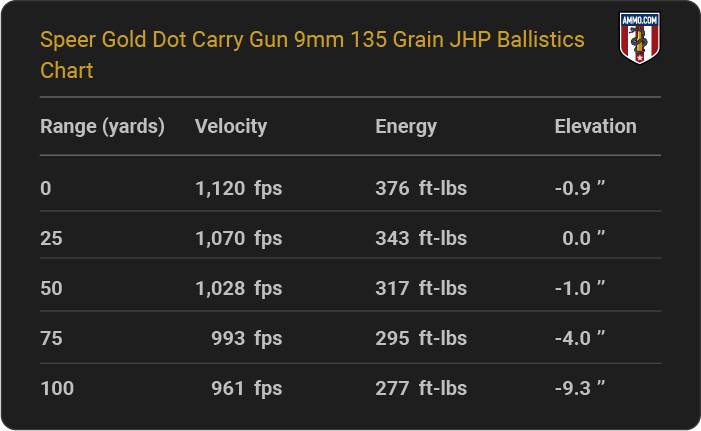 Speer Gold Dot Carry Gun 9mm 135 grain JHP Ballistics table
