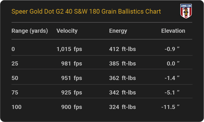 Speer Gold Dot G2 40 S&W 180 grain Ballistics table