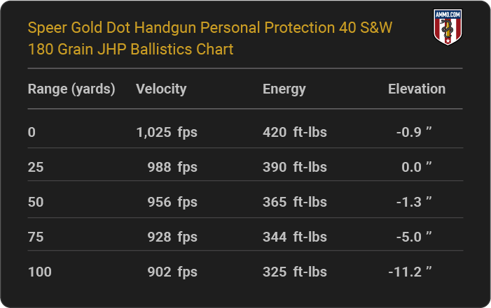 Speer Gold Dot Handgun Personal Protection 40 S&W 180 grain JHP Ballistics table