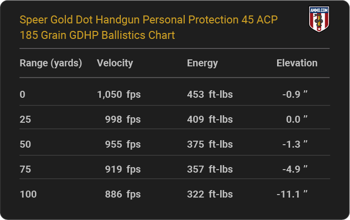 Speer Gold Dot Handgun Personal Protection 45 ACP 185 grain GDHP Ballistics table