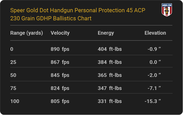 Speer Gold Dot Handgun Personal Protection 45 ACP 230 grain GDHP Ballistics table