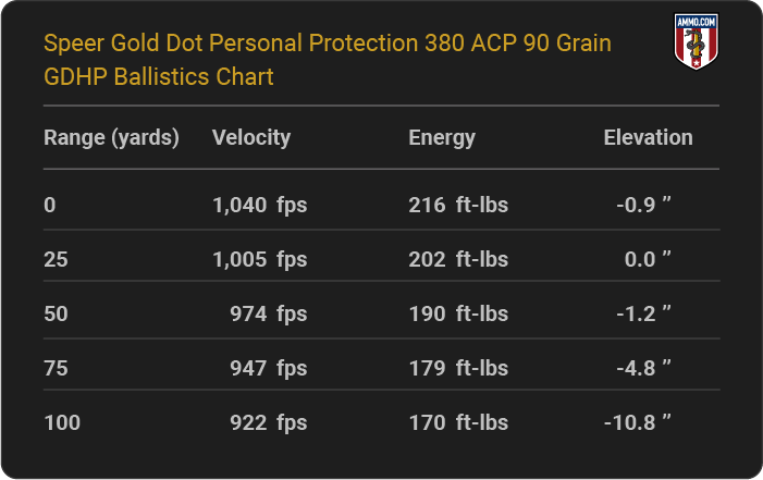 Speer Gold Dot Personal Protection 380 ACP 90 grain GDHP Ballistics table