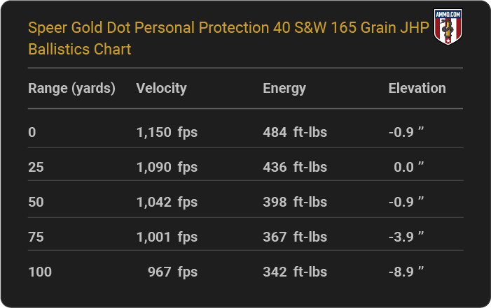 Speer Gold Dot Personal Protection 40 S&W 165 grain JHP Ballistics table