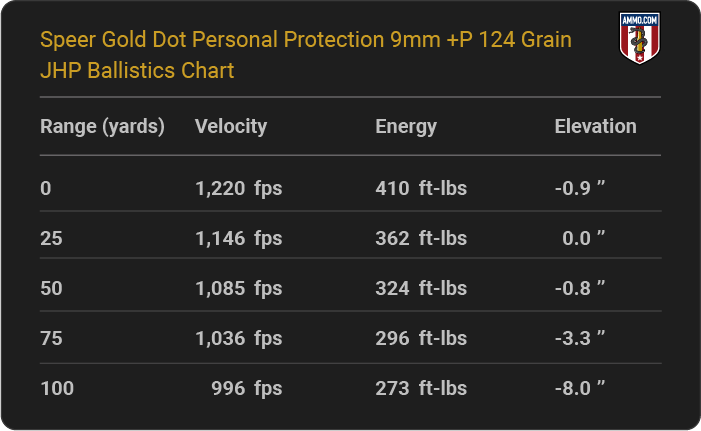 Speer Gold Dot Personal Protection 9mm +P 124 grain JHP Ballistics table