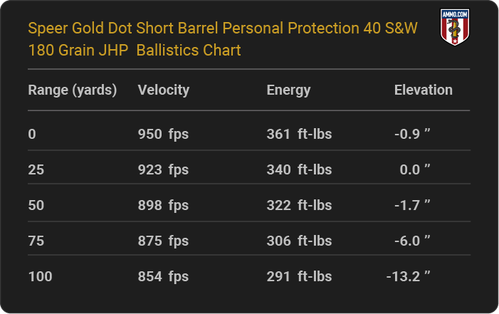 Speer Gold Dot Short Barrel Personal Protection 40 S&W 180 grain JHP Ballistics table