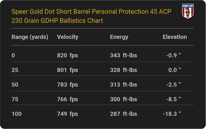 Speer Gold Dot Short Barrel Personal Protection 45 ACP 230 grain GDHP Ballistics table