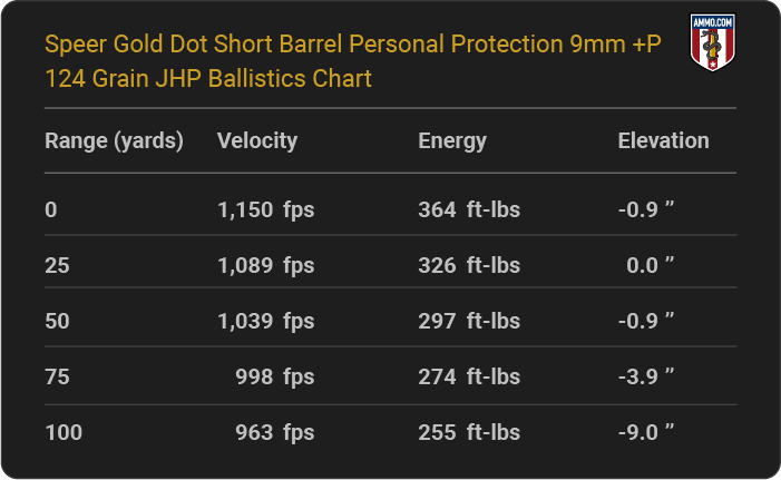 Speer Gold Dot Short Barrel Personal Protection 9mm +P 124 grain JHP Ballistics table