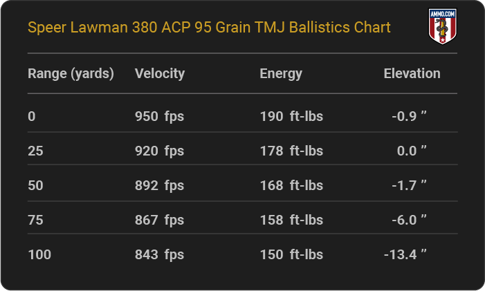 Speer Lawman 380 ACP 95 grain TMJ Ballistics table