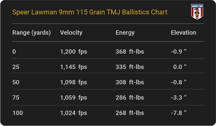 Speer Lawman 9mm 115 grain TMJ Ballistics table