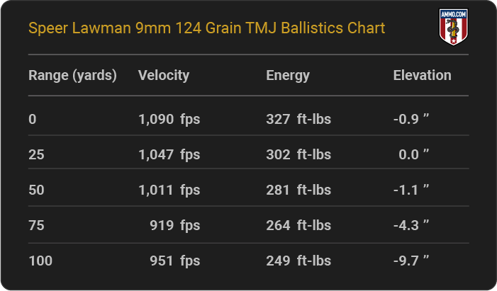 Speer Lawman 9mm 124 grain TMJ Ballistics table