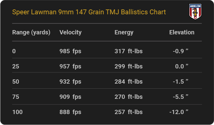 Speer Lawman 9mm 147 grain TMJ Ballistics table