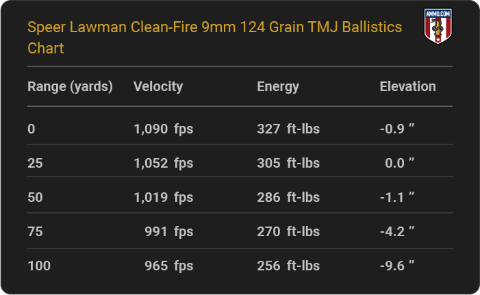 Speer Lawman Clean-Fire 9mm 124 grain TMJ Ballistics table