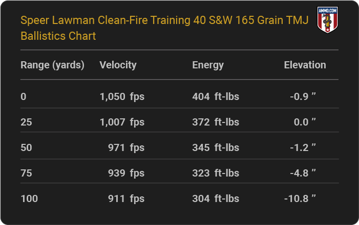 Speer Lawman Clean-Fire Training 40 S&W 165 grain TMJ Ballistics table