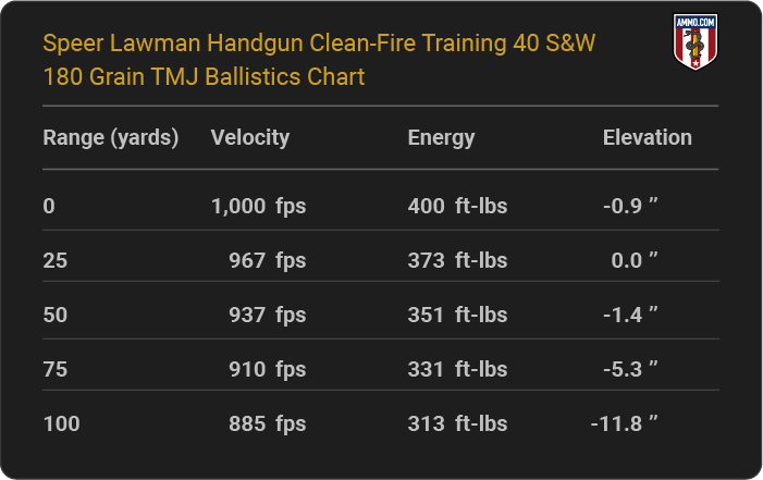 Speer Lawman Handgun Clean-Fire Training 40 S&W 180 grain TMJ Ballistics table
