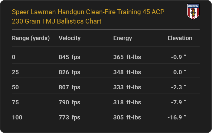 Speer Lawman Handgun Clean-Fire Training 45 ACP 230 grain TMJ Ballistics table