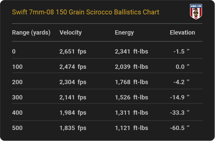 Swift 7mm-08 150 grain Scirocco Ballistics table