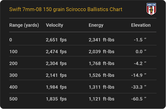 Swift 7mm-08 150 grain Scirocco Ballistics table