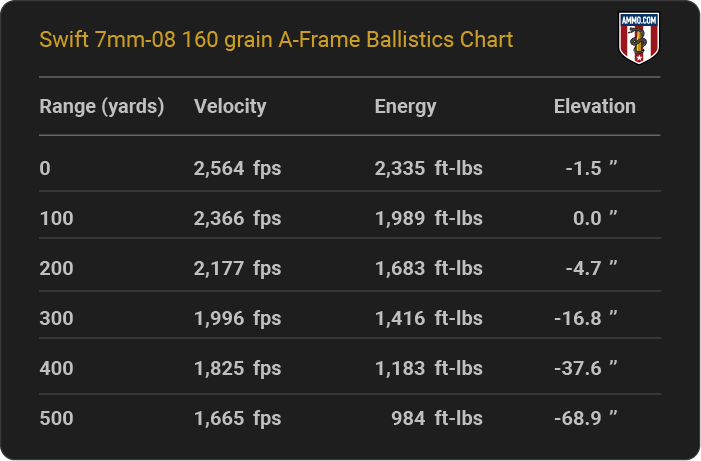 Swift 7mm-08 160 grain A-Frame Ballistics table