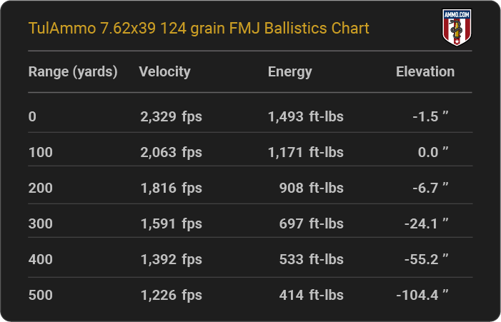 TulAmmo 7.62x39 124 grain FMJ Ballistics table
