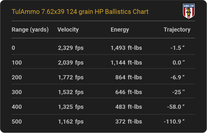 TulAmmo 7.62x39 124 grain HP Ballistics table