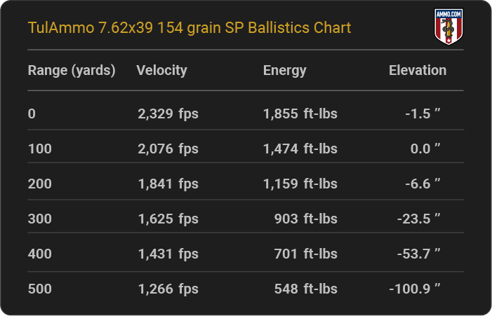 TulAmmo 7.62x39 154 grain SP Ballistics table