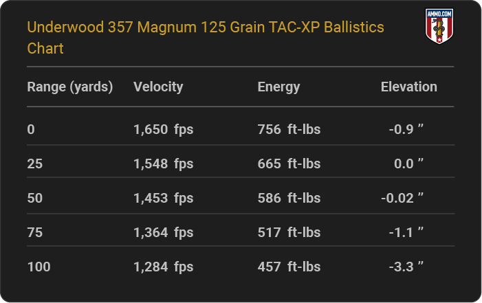 Underwood 357 Magnum 125 grain TAC-XP Ballistics table