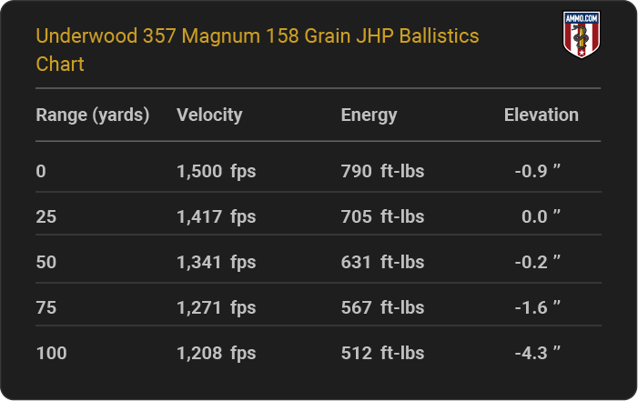 Underwood 357 Magnum 158 grain JHP Ballistics table