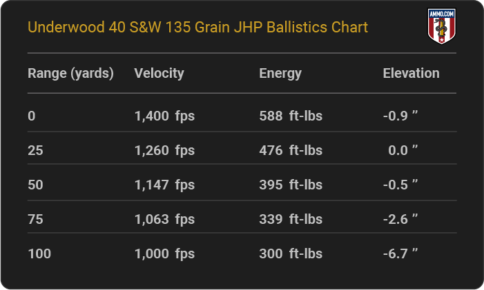 Underwood 40 S&W 135 grain JHP Ballistics table