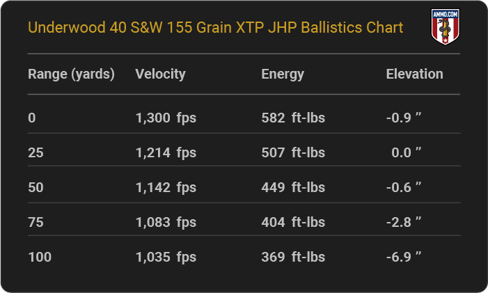 Underwood 40 S&W 155 grain XTP JHP Ballistics table