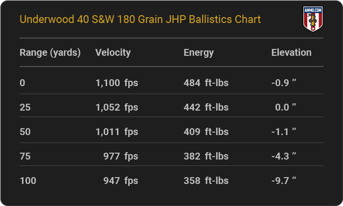 Underwood 40 S&W 180 grain JHP Ballistics table