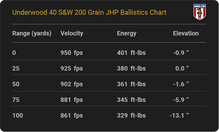 Underwood 40 S&W 200 grain JHP Ballistics table