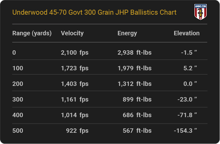 Underwood 45-70 Govt 300 grain JHP Ballistics table