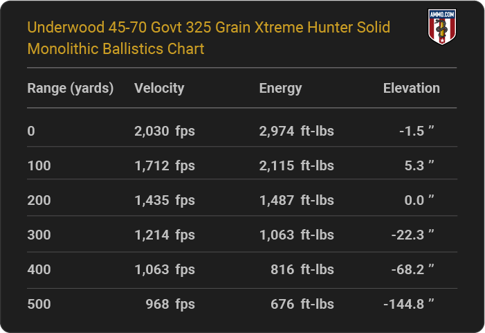 Underwood 45-70 Govt 325 grain Xtreme Hunter Solid Monolithic Ballistics table