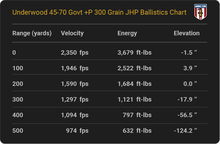 Underwood 45-70 Govt +P 300 grain JHP Ballistics table