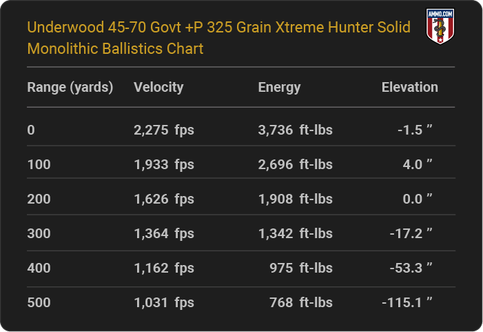 Underwood 45-70 Govt +P 325 grain Xtreme Hunter Solid Monolithic Ballistics table