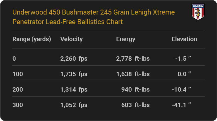 Underwood 450 Bushmaster 245 grain Lehigh Xtreme Penetrator Lead-Free Ballistics table