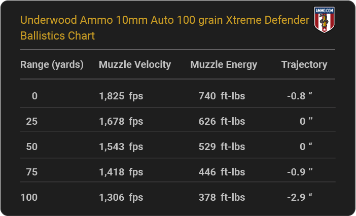 Underwood Ammo 10mm Auto 100 grain Xtreme Defender Ballistics table