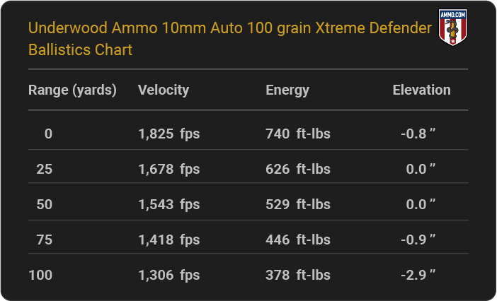 Underwood Ammo 10mm Auto 100 grain Xtreme Defender Ballistics table