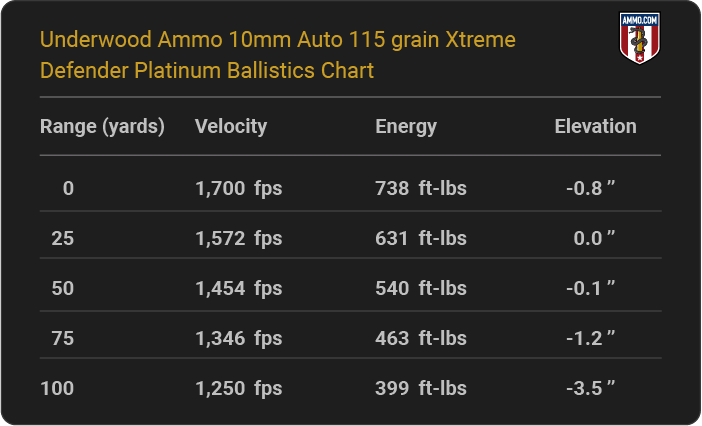 Underwood Ammo 10mm Auto 115 grain Xtreme Defender Platinum Ballistics table