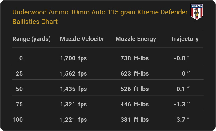 Underwood Ammo 10mm Auto 115 grain Xtreme Defender Ballistics table